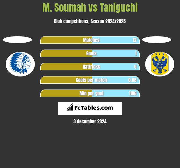 M. Soumah vs Taniguchi h2h player stats