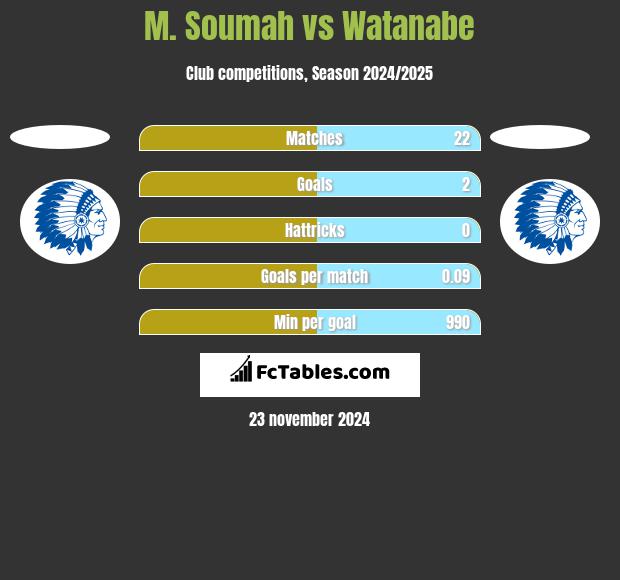 M. Soumah vs Watanabe h2h player stats