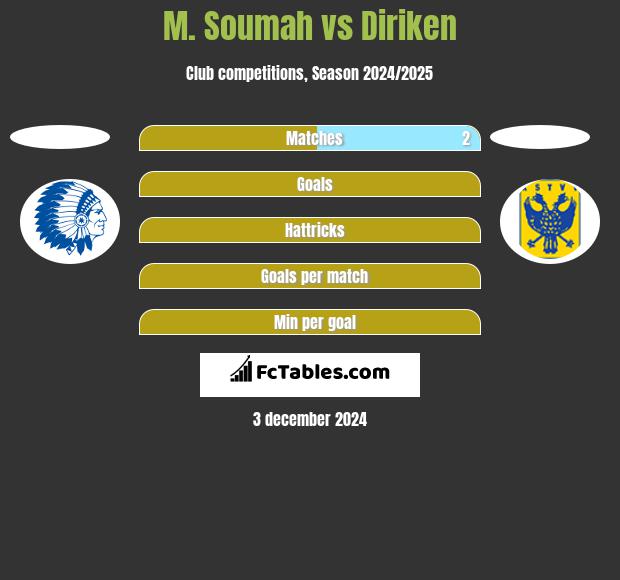 M. Soumah vs Diriken h2h player stats