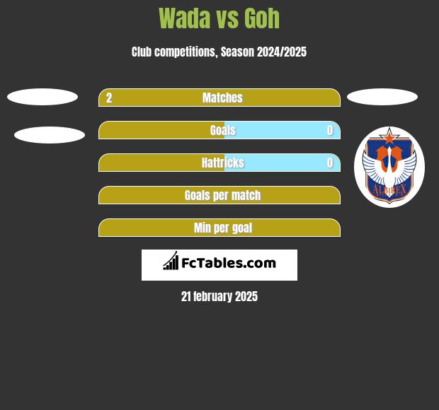 Wada vs Goh h2h player stats