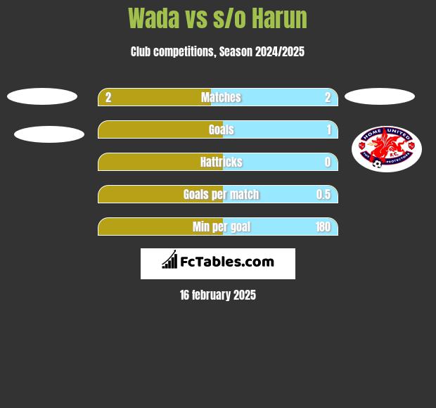 Wada vs s/o Harun h2h player stats