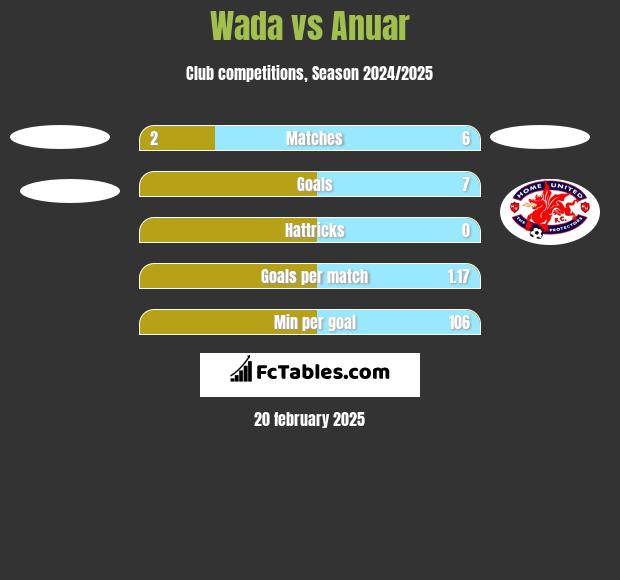 Wada vs Anuar h2h player stats