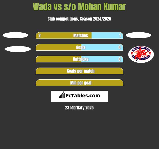 Wada vs s/o Mohan Kumar h2h player stats