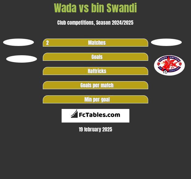 Wada vs bin Swandi h2h player stats