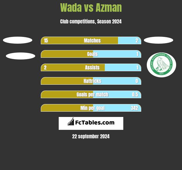 Wada vs Azman h2h player stats