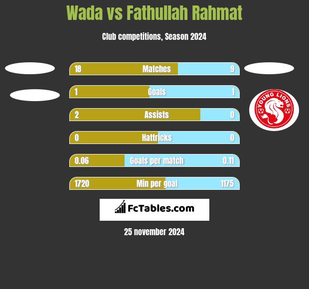 Wada vs Fathullah Rahmat h2h player stats