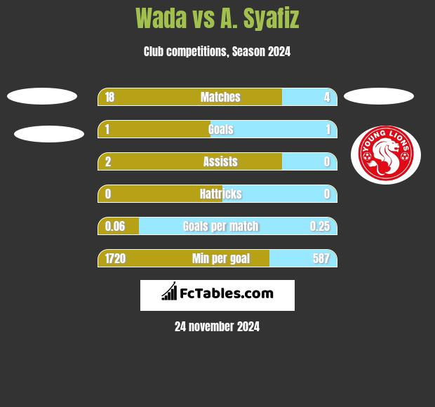 Wada vs A. Syafiz h2h player stats