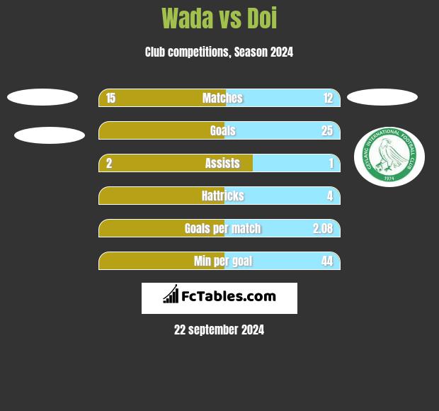 Wada vs Doi h2h player stats