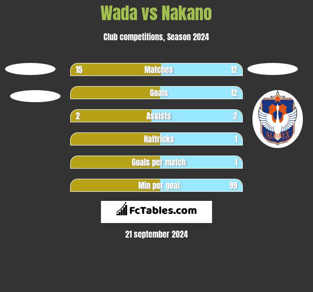 Wada vs Nakano h2h player stats