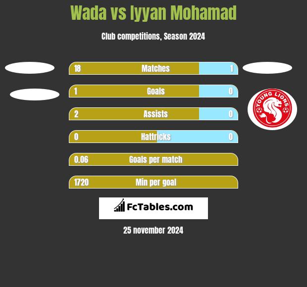 Wada vs Iyyan Mohamad h2h player stats