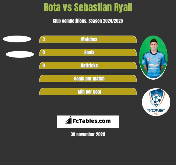 Rota vs Sebastian Ryall h2h player stats