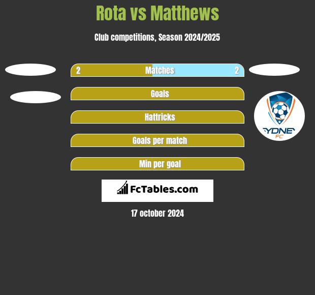 Rota vs Matthews h2h player stats