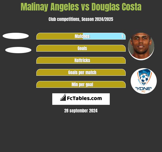 Malinay Angeles vs Douglas Costa h2h player stats