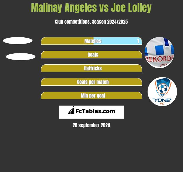 Malinay Angeles vs Joe Lolley h2h player stats