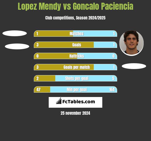 Lopez Mendy vs Goncalo Paciencia h2h player stats