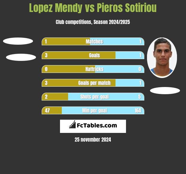 Lopez Mendy vs Pieros Sotiriou h2h player stats