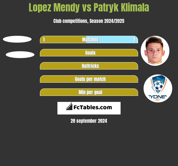 Lopez Mendy vs Patryk Klimala h2h player stats