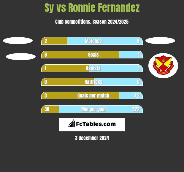 Sy vs Ronnie Fernandez h2h player stats