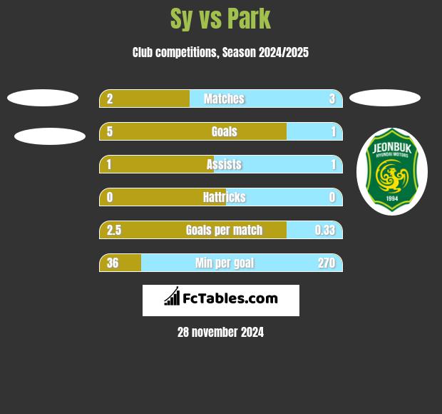 Sy vs Park h2h player stats