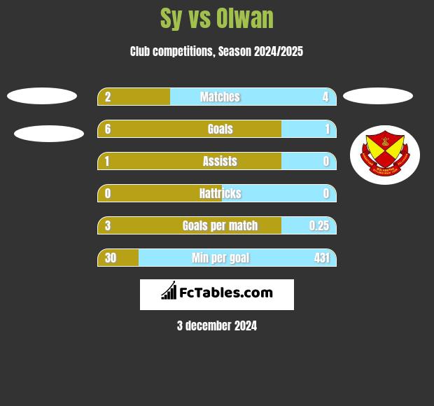 Sy vs Olwan h2h player stats