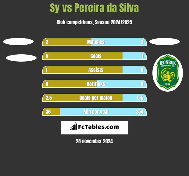 Sy vs Pereira da Silva h2h player stats