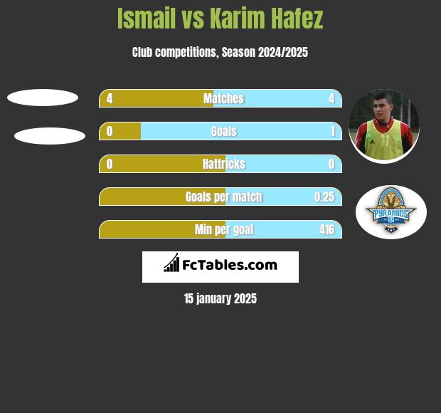 Ismail vs Karim Hafez h2h player stats