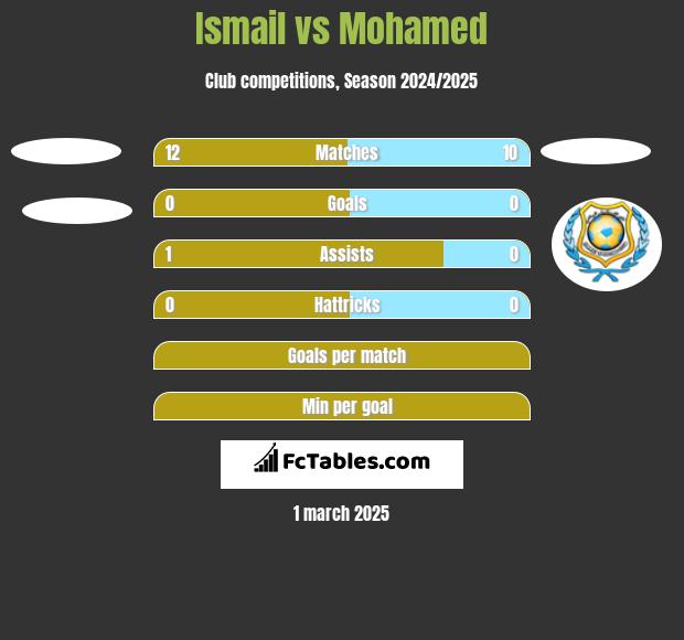 Ismail vs Mohamed h2h player stats