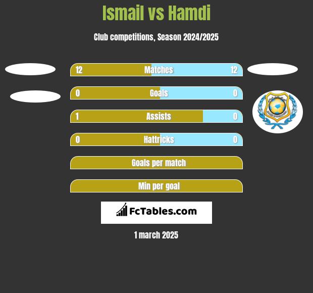 Ismail vs Hamdi h2h player stats