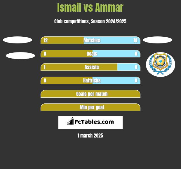 Ismail vs Ammar h2h player stats