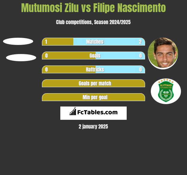 Mutumosi Zilu vs Filipe Nascimento h2h player stats