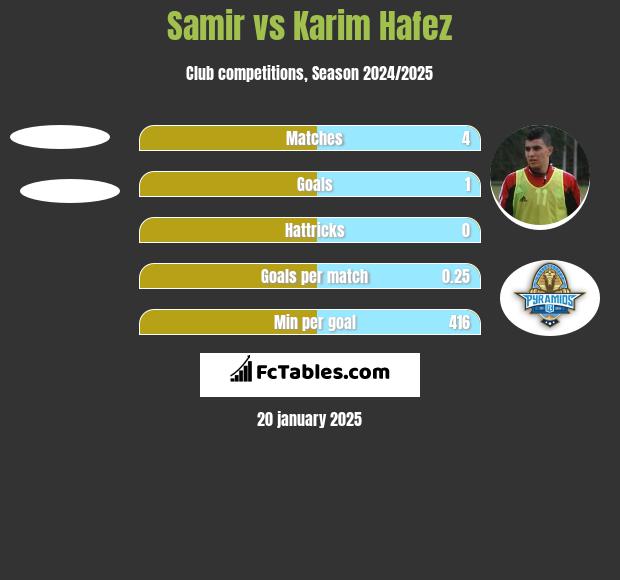 Samir vs Karim Hafez h2h player stats