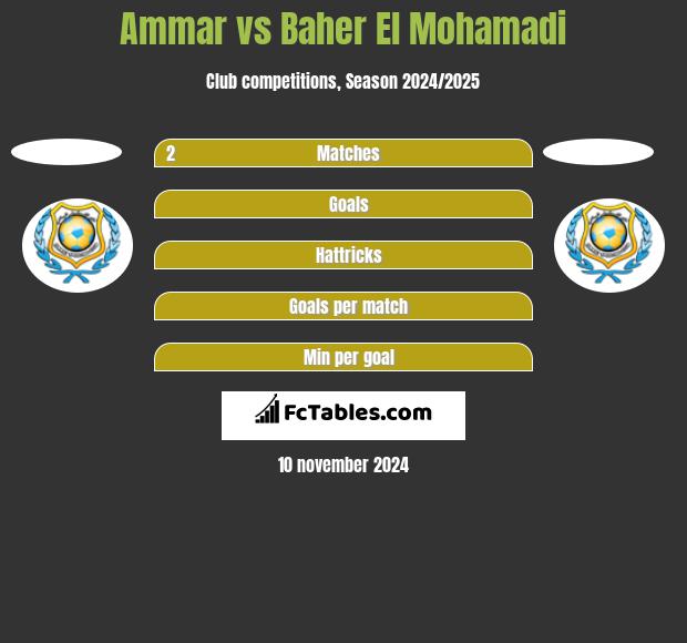 Ammar vs Baher El Mohamadi h2h player stats