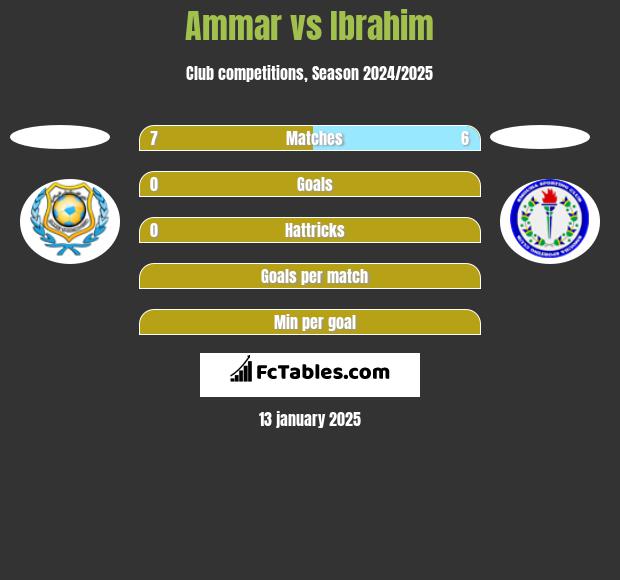 Ammar vs Ibrahim h2h player stats