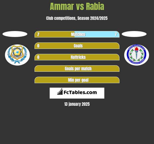 Ammar vs Rabia h2h player stats