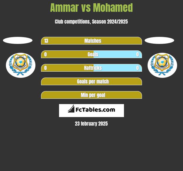 Ammar vs Mohamed h2h player stats