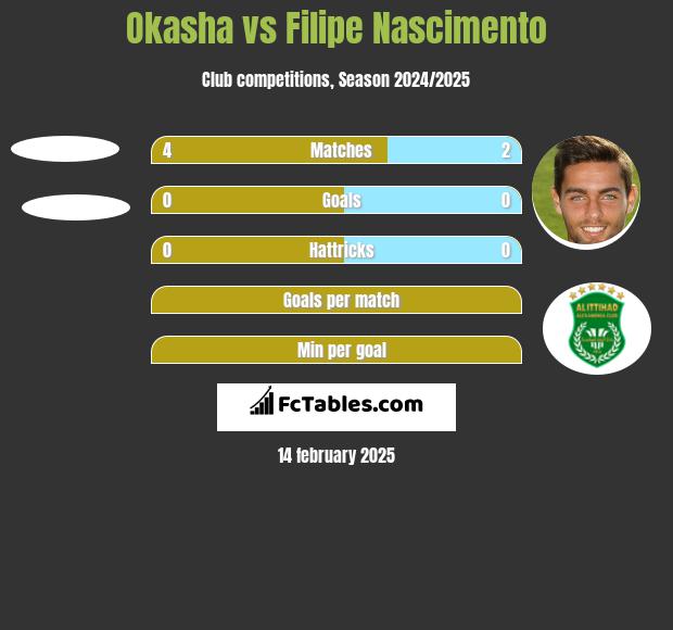 Okasha vs Filipe Nascimento h2h player stats