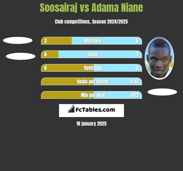 Soosairaj vs Adama Niane h2h player stats