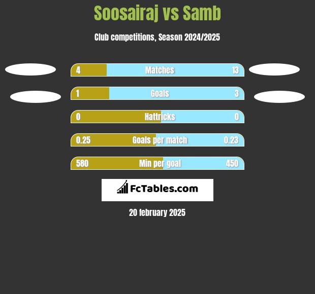 Soosairaj vs Samb h2h player stats