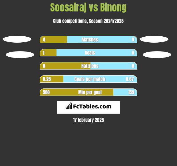 Soosairaj vs Binong h2h player stats