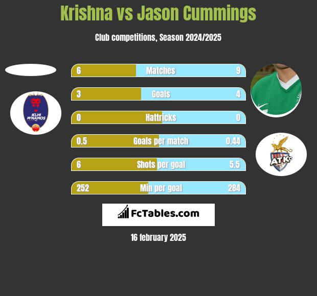 Krishna vs Jason Cummings h2h player stats