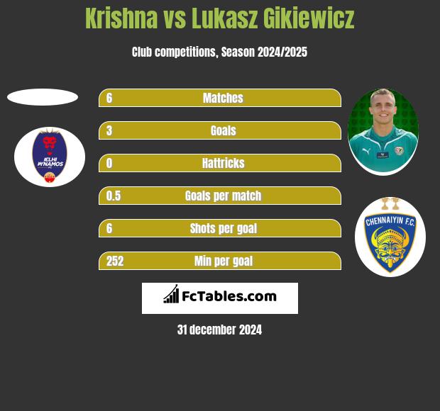 Krishna vs Lukasz Gikiewicz h2h player stats