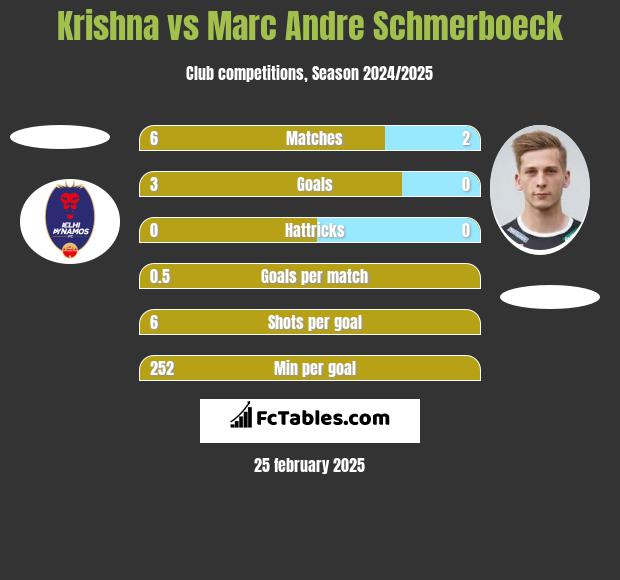 Krishna vs Marc Andre Schmerboeck h2h player stats