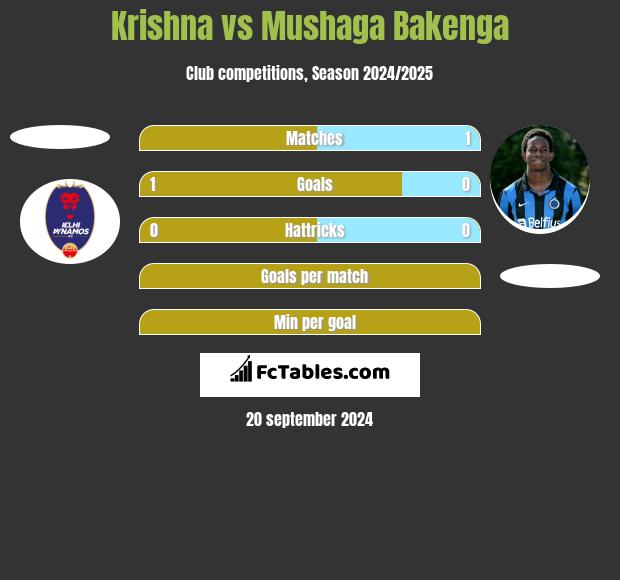 Krishna vs Mushaga Bakenga h2h player stats