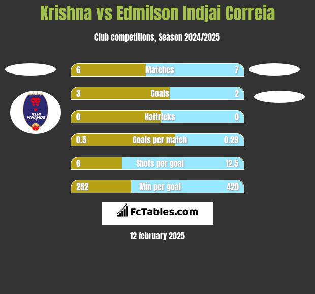 Krishna vs Edmilson Indjai Correia h2h player stats