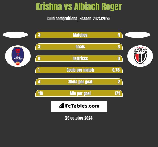 Krishna vs Albiach Roger h2h player stats