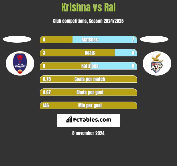 Krishna vs Rai h2h player stats