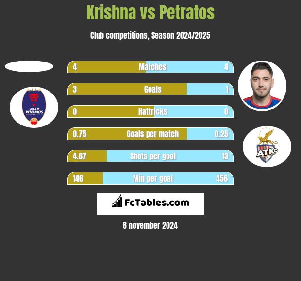 Krishna vs Petratos h2h player stats