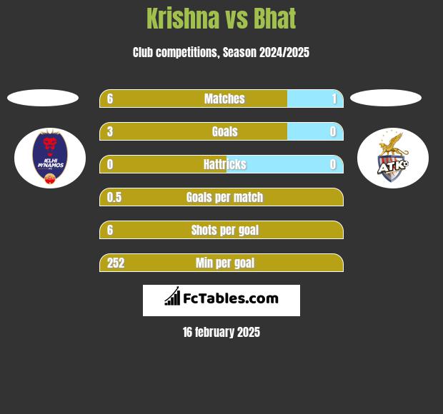 Krishna vs Bhat h2h player stats