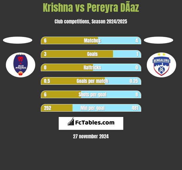 Krishna vs Pereyra DÃ­az h2h player stats