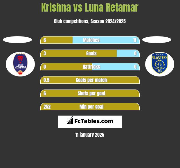 Krishna vs Luna Retamar h2h player stats